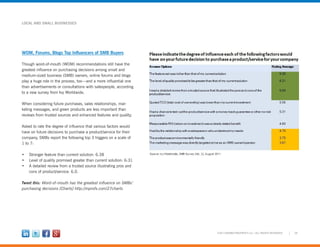 28©2012 MARKETINGPROFS LLC • ALL RIGHTS RESERVED
LOCAL AND SMALL BUSINESSES
WOM, Forums, Blogs Top Influencers of SMB Buyers
Though word-of-mouth (WOM) recommendations still have the
greatest influence on purchasing decisions among small and
medium-sized business (SMB) owners, online forums and blogs
play a huge role in the process, too—and a more influential one
than advertisements or consultations with salespeople, according
to a new survey from Ivy Worldwide.
When considering future purchases, sales relationships, mar-
keting messages, and green products are less important than
reviews from trusted sources and enhanced features and quality.
Asked to rate the degree of influence that various factors would
have on future decisions to purchase a product/service for their
company, SMBs report the following top 3 triggers on a scale of
1 to 7:
•	 Stronger feature than current solution: 6.38
•	 Level of quality promised greater than current solution: 6:31
•	 A detailed review from a trusted source illustrating pros and
cons of product/service: 6.0.
Tweet this: Word-of-mouth has the greatest influence on SMBs’
purchasing decisions [Charts] http://mprofs.com/27charts
 