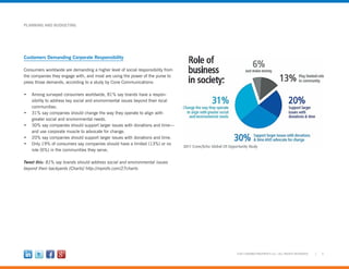 5©2012 MARKETINGPROFS LLC • ALL RIGHTS RESERVED
PLANNING AND BUDGETING
Customers Demanding Corporate Responsibility
Consumers worldwide are demanding a higher level of social responsibility from
the companies they engage with, and most are using the power of the purse to
press those demands, according to a study by Cone Communications:
•	 Among surveyed consumers worldwide, 81% say brands have a respon-
sibility to address key social and environmental issues beyond their local
communities.
•	 31% say companies should change the way they operate to align with
greater social and environmental needs.
•	 30% say companies should support larger issues with donations and time—
and use corporate muscle to advocate for change.
•	 20% say companies should support larger issues with donations and time.
•	 Only 19% of consumers say companies should have a limited (13%) or no
role (6%) in the communities they serve.
Tweet this: 81% say brands should address social and environmental issues
beyond their backyards [Charts] http://mprofs.com/27charts
 