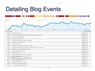 Detailing Blog Events 