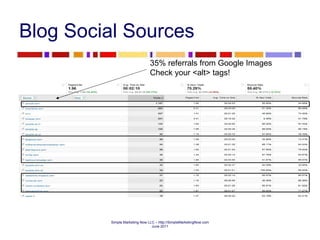 Blog Social Sources 35% referrals from Google Images Check your <alt> tags! 