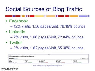 Social Sources of Blog Traffic Facebook 12% visits, 1.56 pages/visit, 76.19% bounce LinkedIn 7% visits, 1.66 pages/visit, 72.04% bounce Twitter 3% visits, 1.62 pages/visit, 65.38% bounce 2/27/10-2/27/11 