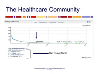 The Healthcare Community As of 3/10/11 The competition! 
