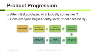  After initial purchase, what logically comes next?
 Does everyone begin at entry-level, or not necessarily?
Entry Product
Other Product
Family Member
Related
Product/Service
Next Level
Product/Service
Other Product
Family Member
Related
Product/Service
Highest Level
Product/Service
Product Progression
Twitter: @SyncMarketing © 2018 Synchronicity Marketing. All rights reserved
 