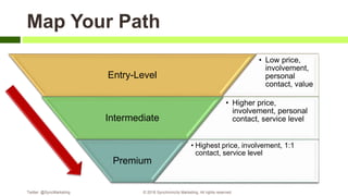 Map Your Path
• Low price,
involvement,
personal
contact, value
Entry-Level
• Higher price,
involvement, personal
contact, service levelIntermediate
• Highest price, involvement, 1:1
contact, service level
Premium
Twitter: @SyncMarketing © 2018 Synchronicity Marketing. All rights reserved
 