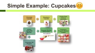 Chocolate
Cupcake
Strawberry
Cupcake
Combo Pack
(Volume
Discounts)
Frequency
Program (Reward
Loyalty)
Cupcake Monthly
Subscription
Holiday
Gifting/Gift
Reorder
Corporate Gift
Program
Simple Example: Cupcakes
 