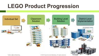 Individual Set Classroom
Solution
Building Level
Solution
District Level
Implementation
LEGO Product Progression
Twitter: @SyncMarketing © 2018 Synchronicity Marketing. All rights reserved
 