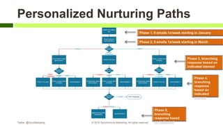 Personalized Nurturing Paths
Twitter: @SyncMarketing © 2018 Synchronicity Marketing. All rights reserved
 