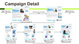 Campaign Detail
Did not sign up for sample
set
Sign up for sample set
Week 2 CTA: Watch
video to learn more
Week 3 CTA: Preview
the curriculum pack
Week 4 CTA: Preview
the assessment
Week 5 CTA: Preview
software & Buy Now
Day 1: Sign up to
receive a free sample
set
Day 5: Sign up to
receive a free sample
set
Twitter: @SyncMarketing © 2018 Synchronicity Marketing. All rights reserved
 