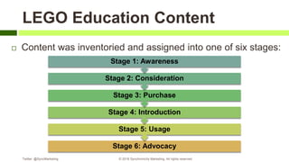 LEGO Education Content
 Content was inventoried and assigned into one of six stages:
Stage 6: Advocacy
Stage 5: Usage
Stage 4: Introduction
Stage 3: Purchase
Stage 2: Consideration
Stage 1: Awareness
Twitter: @SyncMarketing © 2018 Synchronicity Marketing. All rights reserved
 