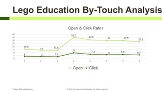Lego Education By-Touch Analysis
15.9
14 13.9
35.2
30.9 30 29.6
27.8
4 3… 3.2
9…
7.3
6…
6.8 6.2
0
5
10
15
20
25
30
35
40
1 2 3 4 5 6 7 8
Open & Click Rates
Open Click
Twitter: @SyncMarketing © 2018 Synchronicity Marketing. All rights reserved
 