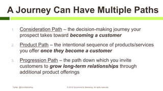 1. Consideration Path – the decision-making journey your
prospect takes toward becoming a customer
2. Product Path – the intentional sequence of products/services
you offer once they become a customer
3. Progression Path – the path down which you invite
customers to grow long-term relationships through
additional product offerings
A Journey Can Have Multiple Paths
Twitter: @SyncMarketing © 2018 Synchronicity Marketing. All rights reserved
 