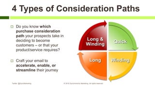  Do you know which
purchase consideration
path your prospects take in
deciding to become
customers – or that your
product/service requires?
 Craft your email to
accelerate, enable, or
streamline their journey
Quick
WindingLong
Long &
Winding
4 Types of Consideration Paths
Twitter: @SyncMarketing © 2018 Synchronicity Marketing. All rights reserved
 