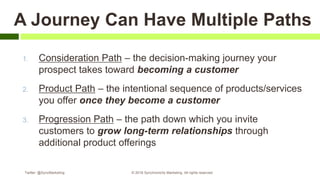 Secrets to Successful Automated Email Journeys, Series & Sequenced Campaigns (MarketingProfs B2B Forum 2018) Slide 6