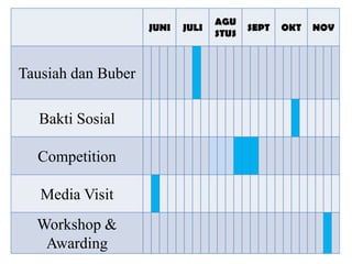 JUNI JULI
AGU
STUS
SEPT OKT NOV
Tausiah dan Buber
Bakti Sosial
Competition
Media Visit
Workshop &
Awarding
 