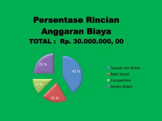 42 %
21 %
13 %
25 %
Persentase Rincian
Anggaran Biaya
TOTAL : Rp. 30.000.000, 00
Tausiah dan Buber
Bakti Sosial
Competition
Media Watch
 