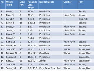no Waktu
Terbit
Letak
Hlm
Panjang x
Lebar
Kolom
Kategori Berita Gambar Font
1. Selasa, 2 9 13 x 9 Pendidikan - Sedang
2 Rabu, 3 9 21 x 9 Pendidikan Hitam Putih Sedang
3. Jumat, 5 22 3,5 x 7 Pendidikan - Kecil.Bold
4. Sabtu, 6 18 8 x 13,5 Pendidikan - Sedang
5. Selasa, 9 9 8 x 7 Pendidikan Hitam Putih Sedang
6. Selasa, 9 9 8 x 7 Pendidikan Hitam Putih Sedang
7. Kamis, 11 9 8 x 7 Pendidikan Hitam Putih Sedang
8. Rabu, 17 9 7 x 8,5 Pendidikan
9. Kamis, 18 9 22 x 7 Pendidikan Hitam Putih Sedang
10. Jumat, 19 9 13 x 13,5 Pendidikan Warna Sedang.Bold
11. Sabtu, 20 18 20 x 9 Pendidikan Warna Sedang.Bold
12. Minggu, 21 5 18 x 13,5 Olah Raga Warna Sedang.Bold
13. Selasa, 23 9 11, 5 x 9 Pendidikan - Sedang.Bold
14. Rabu, 24 22 23,5 x 24 Job fair Hitam Putih Sedang.Bold
15. Sabtu, 27 22 25 x 7 Kesehatan Hitam Putih Sedang
16. Selasa, 30 10 9,5 x 13,5 Kerja Sama Kompolnas Warna Sedang.Bold
 