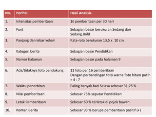No. Perihal Hasil Analisis
1. Intensitas pemberitaan 16 pemberitaan per 30 hari
2. Font Sebagian besar berukuran Sedang dan
Sedang.Bold
3. Panjang dan lebar kolom Rata-rata berukuran 13,5 x 10 cm
4. Kategori berita Sebagian besar Pendidikan
5. Nomor halaman Sebagian besar pada halaman 9
6. Ada/tidaknya foto pendukung 11 foto per 16 pemberitaan
Dengan perbandingan foto warna:foto hitam putih
= 4 : 7
7. Waktu penerbitan Paling banyak hari Selasa sebesar 31,25 %
8. Nilai pemberitaan Sebesar 75% seputar Pendidikan
9. Letak Pemberitaan Sebesar 60 % terletak di pojok bawah
10. Konten Berita Sebesar 93 % berupa pemberitaan positif (+)
 