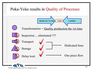 29
 2000, QualityToolBox.com, LLC, all rights reserved
Poka-Yoke results in Quality of Processes
Dedicated lines
One piece flow
Transformation = Quality production the 1st time
Inspection….eliminated ???
Transport
Storage
Delay/wait
Leadtime
Quality the 1st time Cost
 