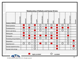 35
 2000, QualityToolBox.com, LLC, all rights reserved
Relationship of Defects and Human Errors
Causes of defects
Human
errors
Intentional
Misunderstanding
Forgetful
Misidentification
Amateurs
Willful
Inadvertant
Slowness
Non-supervision
Surprise
Missed operations
Processing errors
Errors in part set-up
Missing parts
Wrong parts
Processing wrong workpiece
Misoperation
Adjustment error
Improper equipment set-up
Improper tools and jigs
highly correlated correlated
 