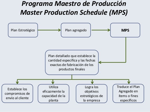 Programa Maestro de Producción