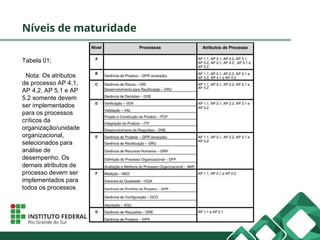 Níveis de maturidade
Tabela 01;
Nota: Os atributos
de processo AP 4.1,
AP 4.2, AP 5.1 e AP
5.2 somente devem
ser implementados
para os processos
críticos da
organização/unidade
organizacional,
selecionados para
análise de
desempenho. Os
demais atributos de
processo devem ser
implementados para
todos os processos
 