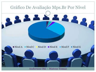 Gráfico De Avaliação Mps.Br Por NívelAnderson Oki – Mateus Tomaz