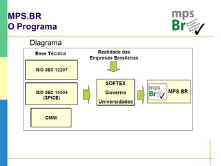MPS.BR
O Programa
Diagrama
 