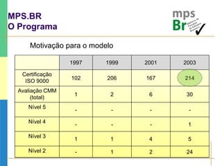 MPS.BR
O Programa
Motivação para o modelo
1997 1999 2001 2003
Certificação
ISO 9000
102 206 167 214
Avaliação CMM
(total)
1 2 6 30
Nível 5
- - - -
Nível 4
- - - 1
Nível 3
1 1 4 5
Nível 2 - 1 2 24
 
