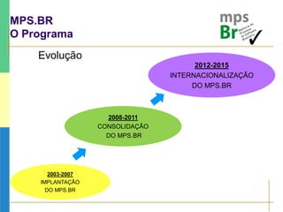 MPS.BR
O Programa
Evolução
2003-2007
IMPLANTAÇÃO
DO MPS.BR
2008-2011
CONSOLIDAÇÃO
DO MPS.BR
2012-2015
INTERNACIONALIZAÇÃO
DO MPS.BR
 