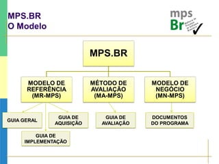 MPS.BR
O Modelo
MPS.BR
MODELO DE
REFERÊNCIA
(MR-MPS)
MÉTODO DE
AVALIAÇÃO
(MA-MPS)
MODELO DE
NEGÓCIO
(MN-MPS)
GUIA GERAL
GUIA DE
IMPLEMENTAÇÃO
GUIA DE
AQUISIÇÃO
GUIA DE
AVALIAÇÃO
DOCUMENTOS
DO PROGRAMA
 