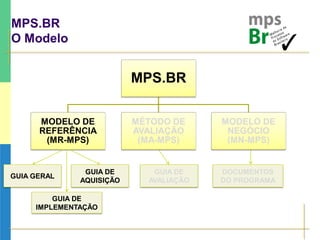 MPS.BR
O Modelo
MPS.BR
MODELO DE
REFERÊNCIA
(MR-MPS)
MÉTODO DE
AVALIAÇÃO
(MA-MPS)
MODELO DE
NEGÓCIO
(MN-MPS)
GUIA GERAL
GUIA DE
IMPLEMENTAÇÃO
GUIA DE
AQUISIÇÃO
GUIA DE
AVALIAÇÃO
DOCUMENTOS
DO PROGRAMA
 