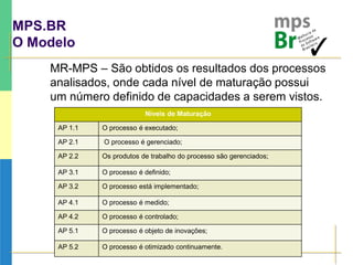 MPS.BR
O Modelo
MR-MPS – São obtidos os resultados dos processos
analisados, onde cada nível de maturação possui
um número definido de capacidades a serem vistos.
Níveis de Maturação
AP 1.1 O processo é executado;
AP 2.1 O processo é gerenciado;
AP 2.2 Os produtos de trabalho do processo são gerenciados;
AP 3.1 O processo é definido;
AP 3.2 O processo está implementado;
AP 4.1 O processo é medido;
AP 4.2 O processo é controlado;
AP 5.1 O processo é objeto de inovações;
AP 5.2 O processo é otimizado continuamente.
 