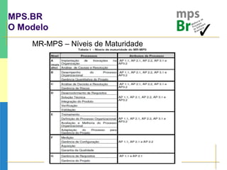 MPS.BR
O Modelo
MR-MPS – Níveis de Maturidade
 