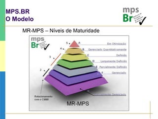 MPS.BR
O Modelo
MR-MPS – Níveis de Maturidade
 