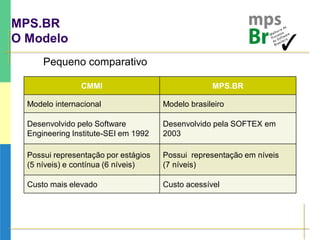 MPS.BR
O Modelo
Pequeno comparativo
CMMI MPS.BR
Modelo internacional Modelo brasileiro
Desenvolvido pelo Software
Engineering Institute-SEI em 1992
Desenvolvido pela SOFTEX em
2003
Possui representação por estágios
(5 níveis) e contínua (6 níveis)
Possui representação em níveis
(7 níveis)
Custo mais elevado Custo acessível
 