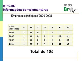 MPS.BR
Informações complementares
Empresas certificadas 2006-2008
Nível
Maturidade
A B C D E F G
2006 2 0 0 1 1 1 7
2007 1 0 0 0 1 12 41
2008 1 0 0 0 1 8 28
Total 4 0 0 1 3 21 76
Total de 105
 
