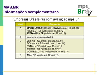 MPS.BR
Informações complementares
Empresas Brasileiras com avaliação mps.Br
Nível Empresas
A CPM BRAXIS/UNITECH – BA (válido até: 30.set.13)
POLITEC – DF (válido até: 27.mai.12)
STEFANINI – SP (válido até: 29.set.12)
B Nenhuma empresa nível B
C Domínio – CE (válido até: 26.mai.14)
E-Governe – PR (válido até: 13.set.14)
FÓTON – DF (válido até: 18.mai.13)
Informal – RJ (válido até: 16.nov.14)
MONTREAL – RJ (validade até 14.dez.13)
D IMA – SP (válido até: 12.mai.12)
 