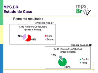 MPS.BR
Estudo de Caso
Primeiros resultados
88%
12%
% de Projetos Concluídos
(prazo e custo)
Dentro
Fora
62%
38%
% de Projetos Concluídos
(prazo e custo)
Fora
Dentro
Antes do mps.Br
Depois do mps.Br
 