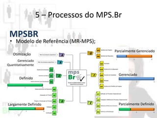 5 – Processos do MPS.Br

MPSBR

• Modelo de Referência (MR-MPS);
Parcialmente Gerenciado

Otimização

|
0

Gerenciado
Quantitativamente

|
50

Gerenciado

Definido

|
0

|
0

|
50

|
50

|
100

|
100

Parcialmente Definido

Largamente Definido
|
0

|
100

|
50

|
100

|
0

|
50

|
100

 