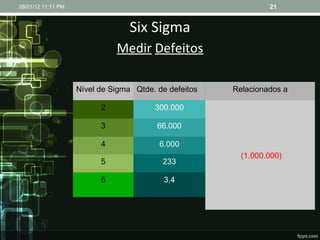Six Sigma Medir   Defeitos 08/01/12   11:11 PM Nível de Sigma Qtde. de defeitos Relacionados a 2 300.000 (1.000.000) 3 66.000 4 6.000 5 233 6 3,4 