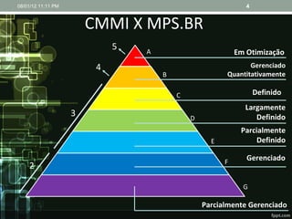 CMMI X MPS.BR 08/01/12   11:11 PM A B C D E F G 2 3 4 5 Em Otimização Gerenciado Quantitativamente Definido Largamente Definido Parcialmente Definido Gerenciado Parcialmente Gerenciado 