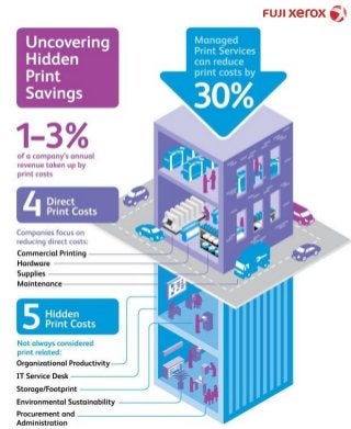 Managed Print Services - Infographic