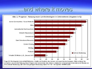 … and where it moves  