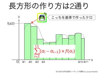 長方形の作り方は2通り
x
y
0
f(a2)
こっちを基準で作ったケロ
a1 a2 a3 a4 a10 a11
2015/9/5 MPS定例ミーティング資料 (c) Junya Kaneko
 