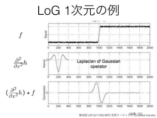 LoG 1次元の例
(出典: [2])第39回 (2015/11/28) MPS 定例ミーティング (c) Junya Kaneko
 