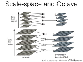 Scale-space and Octave
(出典: [1])第39回 (2015/11/28) MPS 定例ミーティング (c) Junya Kaneko
 