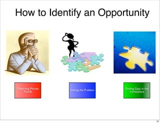 How to Identify an Opportunity




Observing Market   Solving the Problem   Finding Gaps in the
    Trends                ...