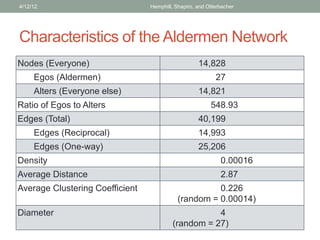 Characteristics of the Aldermen Network
Nodes (Everyone) 14,828
Egos (Aldermen) 27
Alters (Everyone else) 14,821
Ratio of Egos to Alters 548.93
Edges (Total) 40,199
Edges (Reciprocal) 14,993
Edges (One-way) 25,206
Density 0.00016
Average Distance 2.87
Average Clustering Coefficient 0.226
(random = 0.00014)
Diameter 4
(random = 27)
4/12/12 Hemphill, Shapiro, and Otterbacher
 