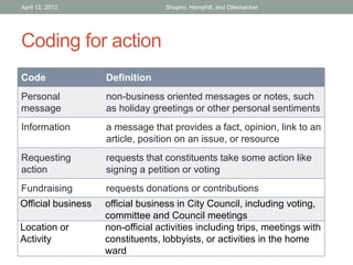 Coding for action
Code Definition
Personal
message
non-business oriented messages or notes, such
as holiday greetings or other personal sentiments
Information a message that provides a fact, opinion, link to an
article, position on an issue, or resource
Requesting
action
requests that constituents take some action like
signing a petition or voting
Fundraising requests donations or contributions
Official business official business in City Council, including voting,
committee and Council meetings
Location or
Activity
non-official activities including trips, meetings with
constituents, lobbyists, or activities in the home
ward
April 12, 2012 Shapiro, Hemphill, and Otterbacher
 
