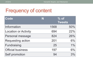 Frequency of content
Code N % of
Tweets
Information 1568 50%
Location or Activity 694 22%
Personal message 824 26%
Requesting action 201 6%
Fundraising 25 1%
Official business 197 6%
Self promotion 94 3%
4/12/12 Hemphill, Shapiro, and Otterbacher
 